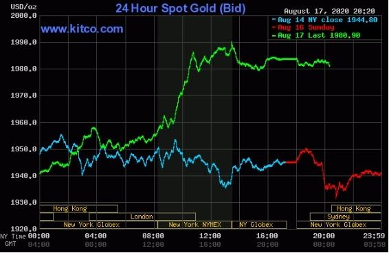 World gold prices soared